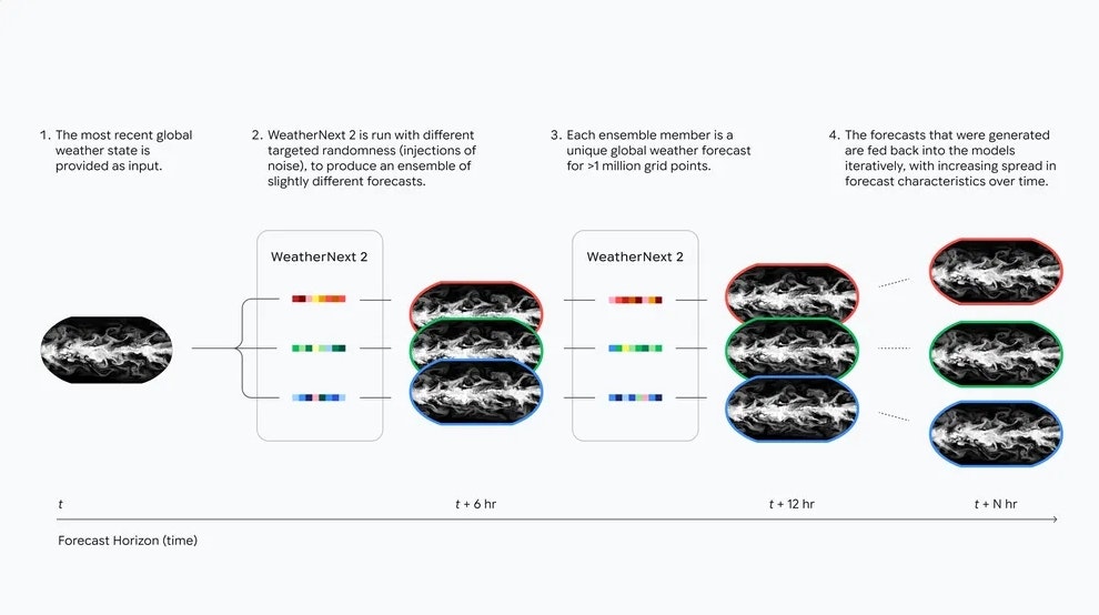 WeatherNext 2 by Google DeepMind screenshot 3