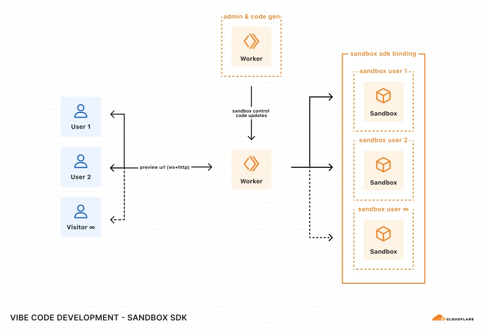 VibeSDK by CloudFlare screenshot 2